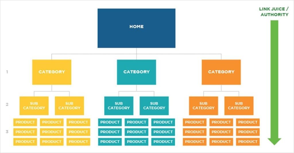 SEO-friendly category structure for online stores