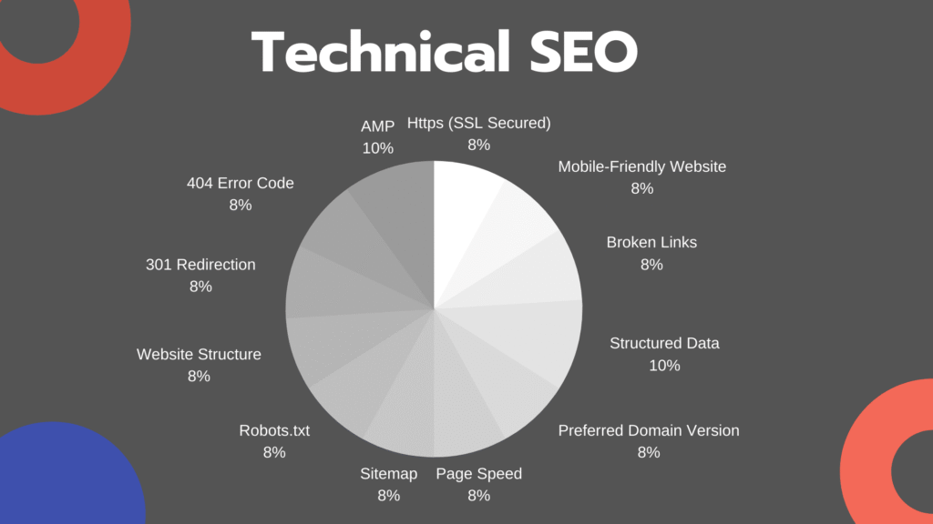 Technical optimization for on page SEO