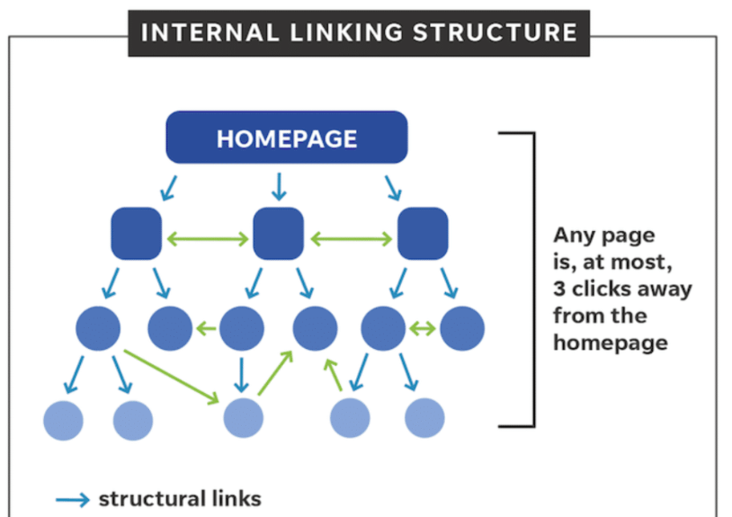 Website structure and internal linking for SEO