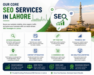 Core SEO services in Lahore including keyword research, on-page SEO, technical SEO, local SEO, content optimization and analytics reporting