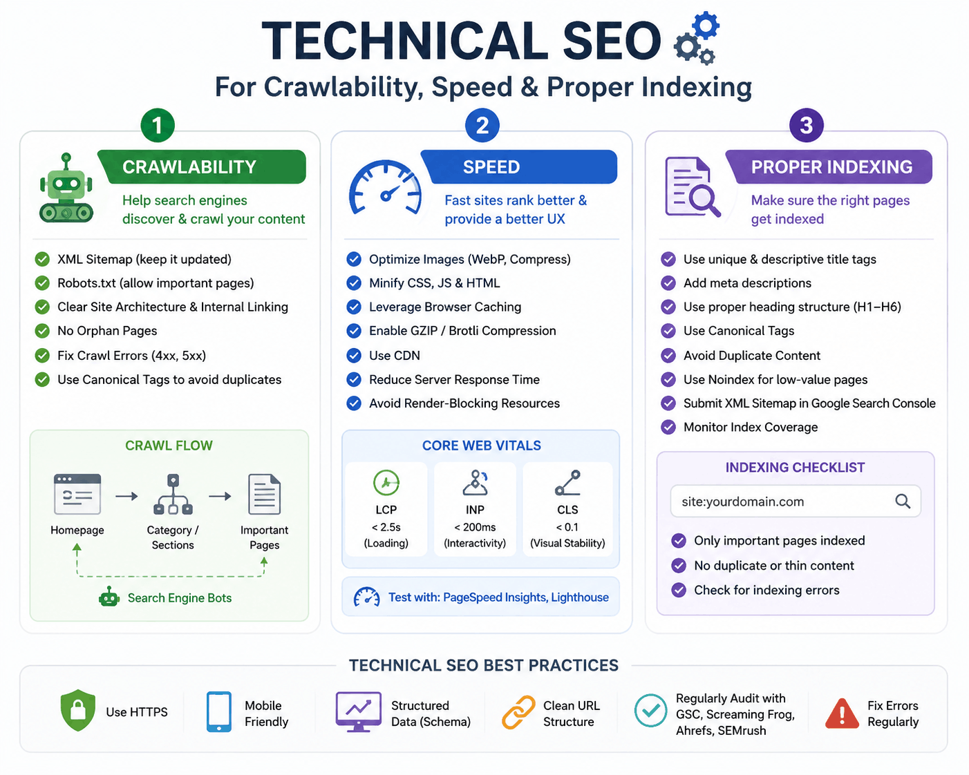 Technical SEO infographic showing crawlability, website speed optimization, core web vitals, and proper indexing best practices for SEO.