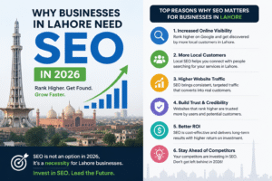 Why businesses in Lahore need SEO in 2026 infographic showing benefits of local SEO, Google rankings, traffic growth, trust, ROI, and competition advantage