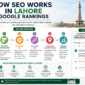 How SEO works in Lahore to improve Google rankings and organic website traffic