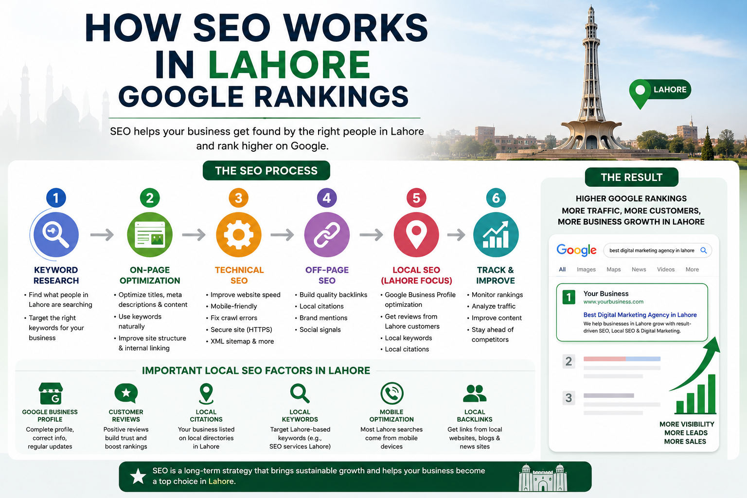 How SEO works in Lahore to improve Google rankings and organic website traffic