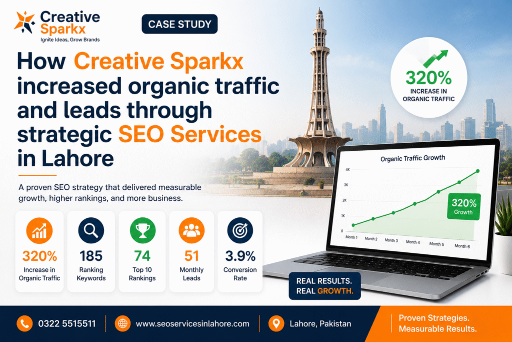 SEO Case Study Lahore showing 320 percent organic traffic growth by Creative Sparkx